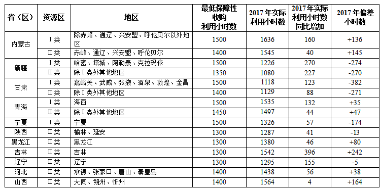 2017全國(guó)可再生能源電力發(fā)展監(jiān)測(cè)評(píng)價(jià)：光伏發(fā)電裝機(jī)1.30億千瓦