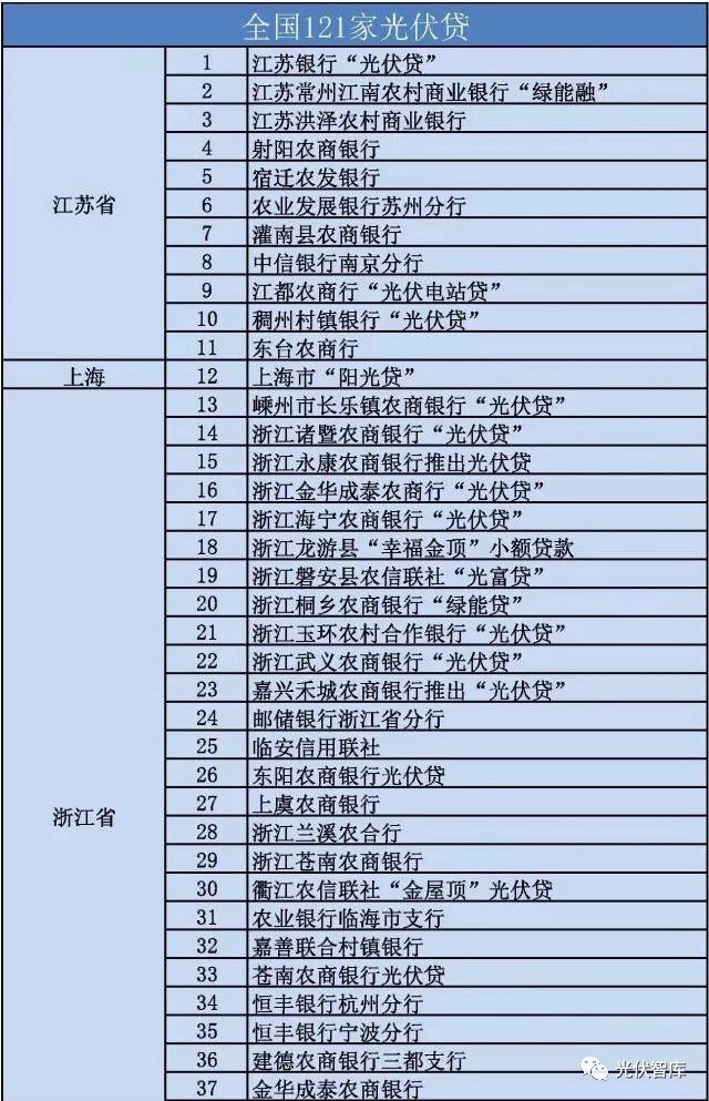 從5點(diǎn)分析：各大銀行“光伏貸”引起的糾紛！