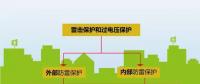 夏季來臨，你的光伏電站防雷與接地做好了么？