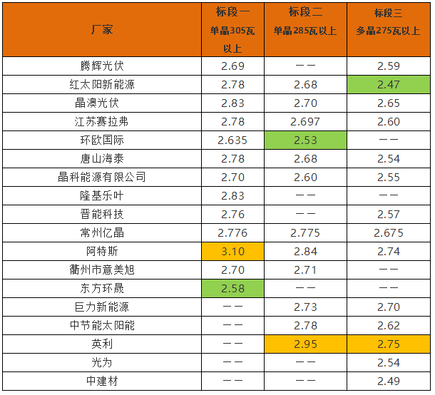 英利2.4、騰暉2.42、天合2.5元/W：多晶組件價格兩月下滑10%
