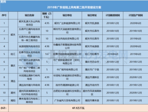 11個(gè)風(fēng)電項(xiàng)目總裝機(jī)67.5萬千瓦！廣東2018年第二批陸上風(fēng)電項(xiàng)目建設(shè)名單出爐