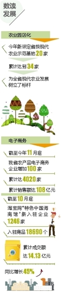 海南農業(yè)走出現(xiàn)代范兒 “互聯(lián)網(wǎng)+”加出新成果