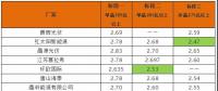 平價上網(wǎng)加快步伐？英利2.4、騰暉2.42、天合2.5元/W：多晶組件價格兩月下滑10%