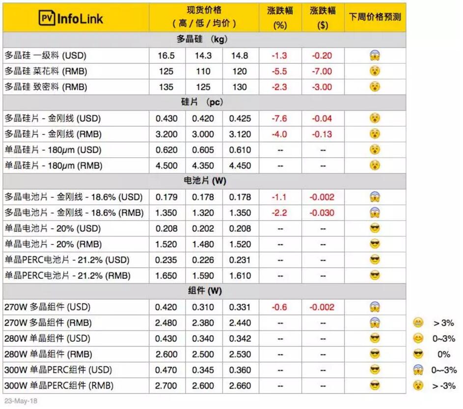 光伏價格：多晶整體供應鏈跌價 擴大單、多晶產(chǎn)品價差