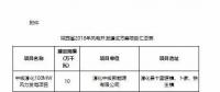 總裝機(jī)1644.44萬千瓦！7個(gè)省市區(qū)2018年風(fēng)電開發(fā)建設(shè)方案及“十三五”小目標(biāo)全覽！