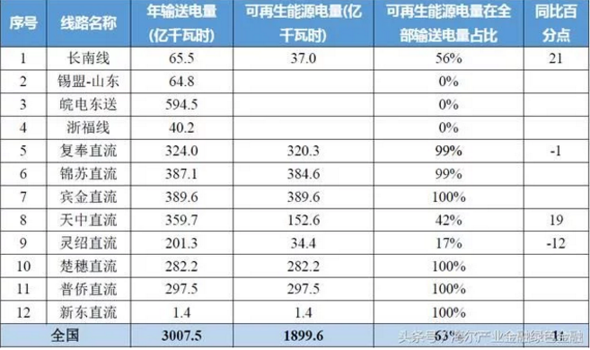特高壓對風(fēng)電、光伏等可再生能源消納有多少幫助？