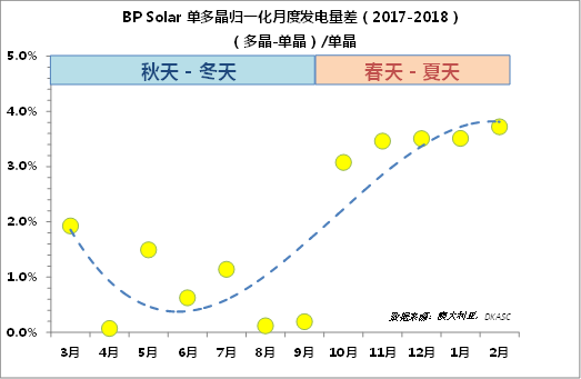 多晶的發(fā)電量比單晶高？