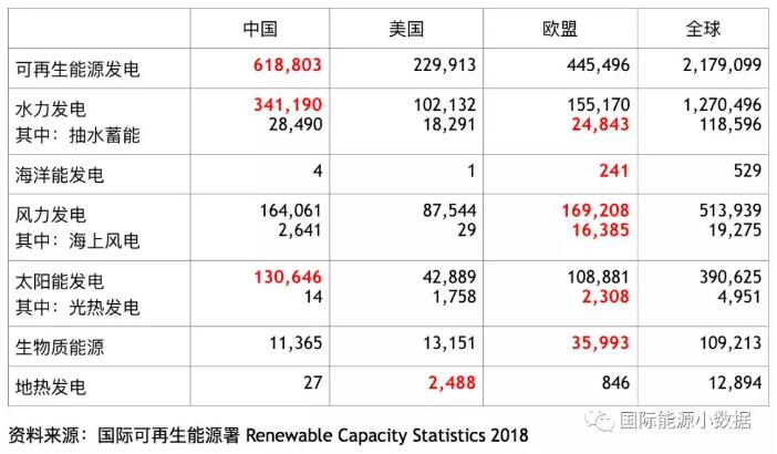 全球各類可再生能源發(fā)電裝機中、美、歐哪家強？