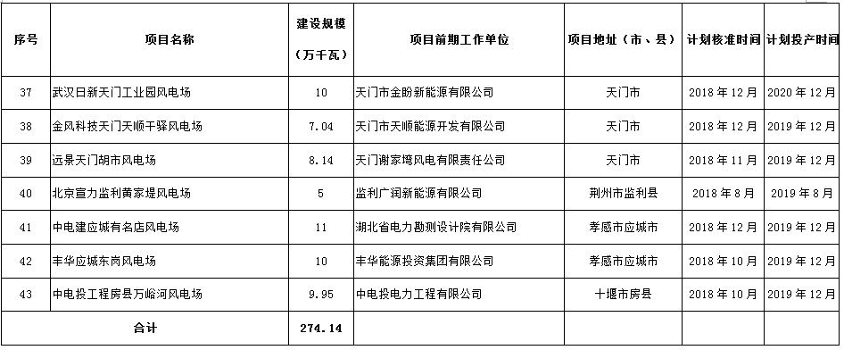 274.14萬千瓦！湖北省2018年風(fēng)電開發(fā)建設(shè)方案公布！（附項目清單）