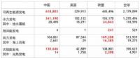 全球各類可再生能源發(fā)電裝機中、美、歐哪家強？