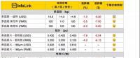 組件下探到2.3*元/W，預(yù)期半月內(nèi)會(huì)有小幅回升