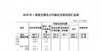 2018年一季度<font color=