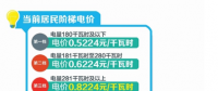 四川：豐水期來了 6月1日降電價(jià)！