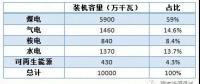 高比例非水可再生能源會(huì)帶來什么？