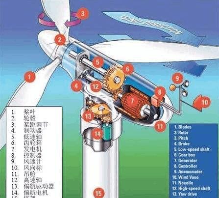 一些風(fēng)力發(fā)電機(jī)看起來轉(zhuǎn)的不是很快，為什么可以發(fā)電?