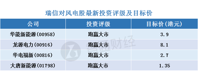 瑞信：風電股調(diào)整為“買入”機會 首選華能新能源(00958)