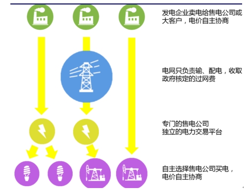 能源互聯(lián)網(wǎng)與售電側開放
