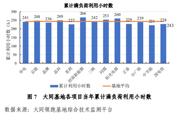 大同一期光伏發(fā)電領(lǐng)跑基地運(yùn)行監(jiān)測(cè)月報(bào)發(fā)布 各大企業(yè)表現(xiàn)如何？