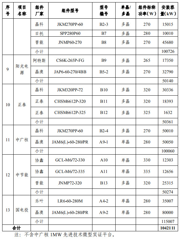 大同一期光伏發(fā)電領(lǐng)跑基地運行監(jiān)測月報發(fā)布 各大企業(yè)表現(xiàn)如何？