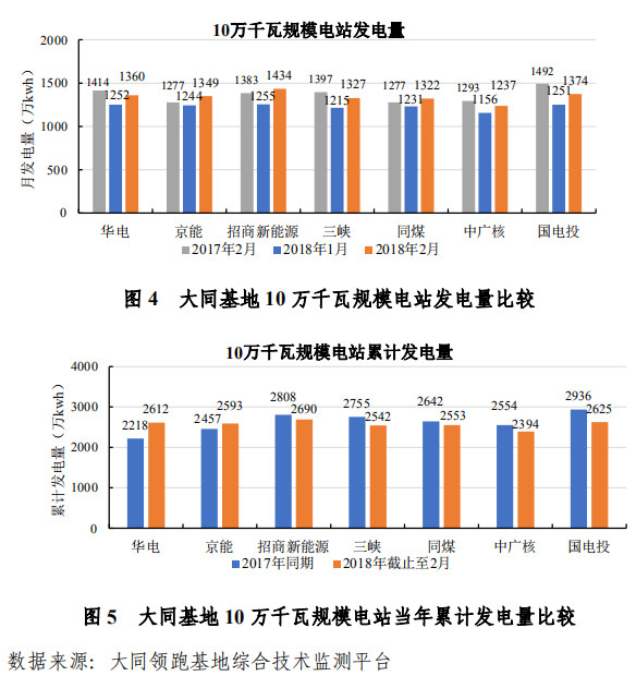 大同一期光伏發(fā)電領(lǐng)跑基地運(yùn)行監(jiān)測(cè)月報(bào)發(fā)布 各大企業(yè)表現(xiàn)如何？