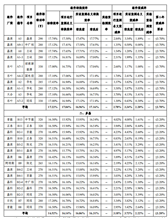 大同一期光伏發(fā)電領(lǐng)跑基地運(yùn)行監(jiān)測(cè)月報(bào)發(fā)布 各大企業(yè)表現(xiàn)如何？