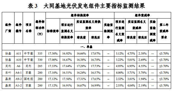 大同一期光伏發(fā)電領(lǐng)跑基地運(yùn)行監(jiān)測(cè)月報(bào)發(fā)布 各大企業(yè)表現(xiàn)如何？