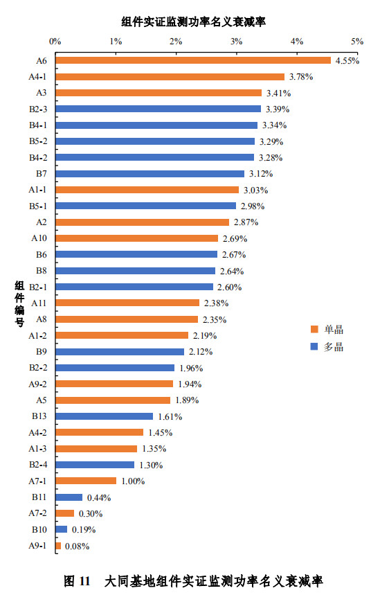 大同一期光伏發(fā)電領(lǐng)跑基地運(yùn)行監(jiān)測(cè)月報(bào)發(fā)布 各大企業(yè)表現(xiàn)如何？