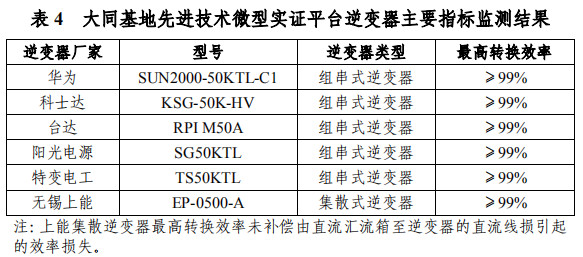 大同一期光伏發(fā)電領(lǐng)跑基地運(yùn)行監(jiān)測(cè)月報(bào)發(fā)布 各大企業(yè)表現(xiàn)如何？