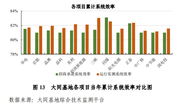 大同一期光伏發(fā)電領(lǐng)跑基地運(yùn)行監(jiān)測(cè)月報(bào)發(fā)布 各大企業(yè)表現(xiàn)如何？