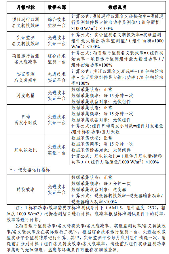 大同一期光伏發(fā)電領(lǐng)跑基地運(yùn)行監(jiān)測(cè)月報(bào)發(fā)布 各大企業(yè)表現(xiàn)如何？