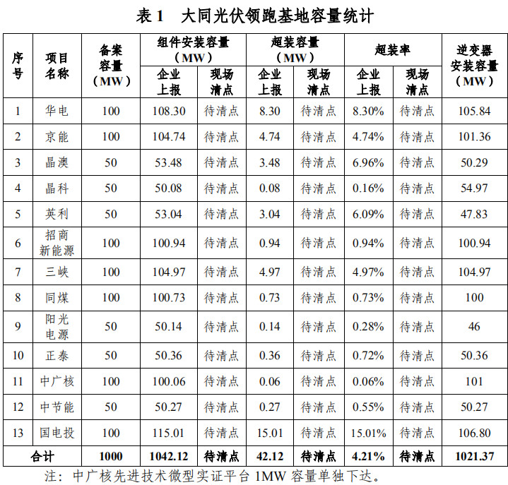 大同一期光伏發(fā)電領(lǐng)跑基地運(yùn)行監(jiān)測月報發(fā)布 各大企業(yè)表現(xiàn)如何？