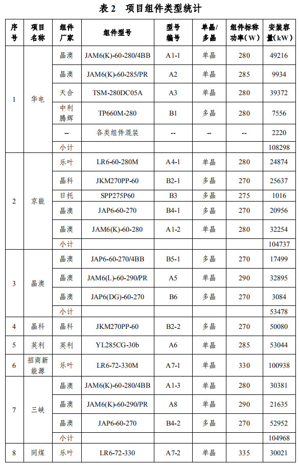 大同一期光伏發(fā)電領(lǐng)跑基地運(yùn)行監(jiān)測月報發(fā)布 各大企業(yè)表現(xiàn)如何？