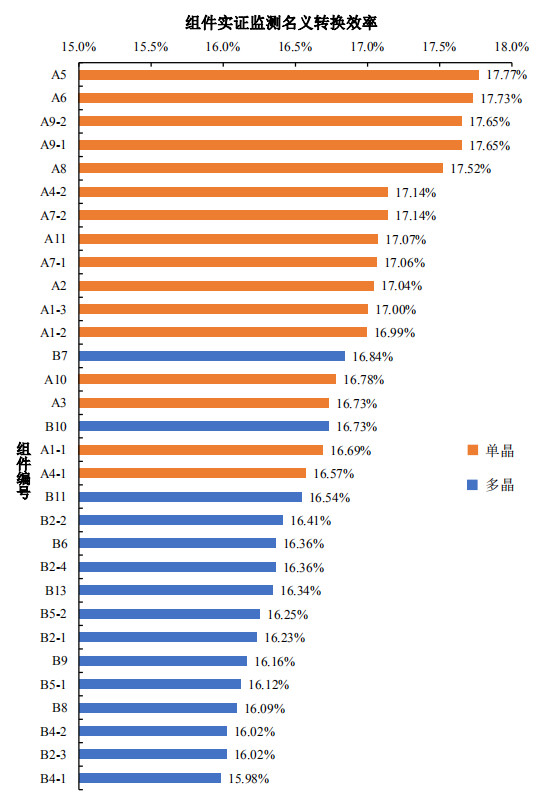 大同一期光伏發(fā)電領跑基地運行監(jiān)測月報發(fā)布 各大企業(yè)表現(xiàn)如何？