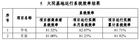 大同一期光伏發(fā)電領跑基地運行監(jiān)測月報發(fā)布 各大企業(yè)表現(xiàn)如何？