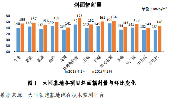 大同一期光伏發(fā)電領(lǐng)跑基地運(yùn)行監(jiān)測月報(bào)發(fā)布 各大企業(yè)表現(xiàn)如何？