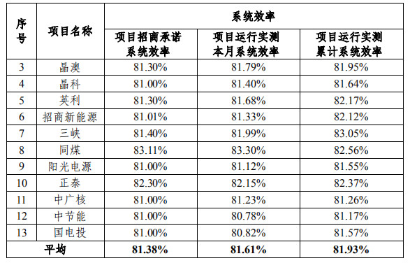 大同一期光伏發(fā)電領(lǐng)跑基地運行監(jiān)測月報發(fā)布 各大企業(yè)表現(xiàn)如何？