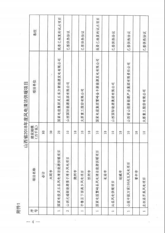 山西下達2018年度風電開發(fā)建設方案 建設規(guī)模530萬千瓦