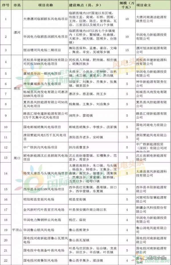 10政策、4省建設(shè)方案！2018年5月份風(fēng)電行業(yè)重大新聞匯總！
