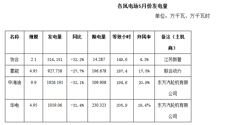 二連浩特市5月風(fēng)電、光伏發(fā)電監(jiān)測(cè)信息