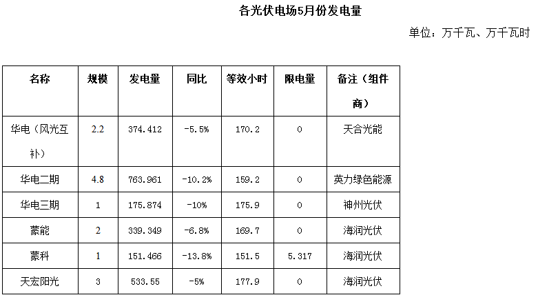二連浩特市5月風(fēng)電、光伏發(fā)電監(jiān)測(cè)信息