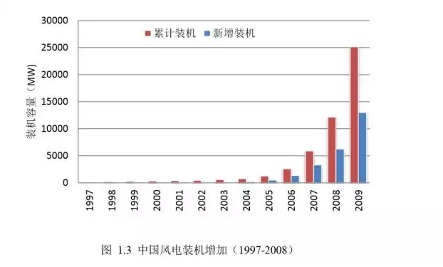可再生能源行業(yè)專題報告：風電技術在中國的發(fā)展