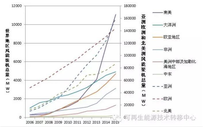 世界各地區(qū)國(guó)家風(fēng)能裝機(jī)總量