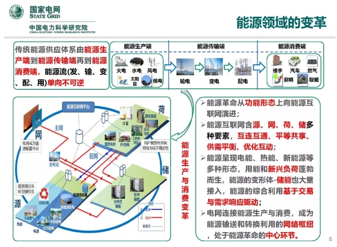 人工智能在能源互聯(lián)網(wǎng)的應用