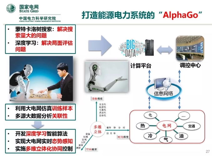 人工智能在能源互聯(lián)網(wǎng)的應用