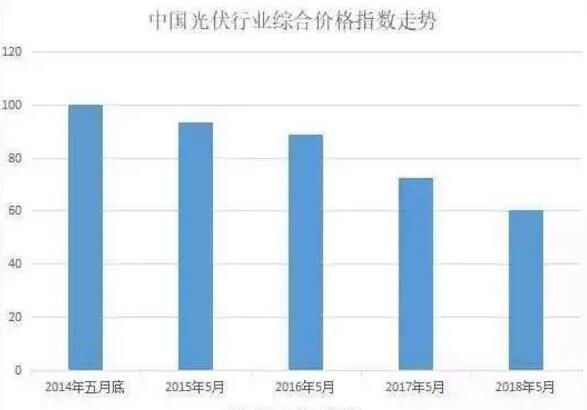 光伏企業(yè)股價大跌背后：新政將減少光伏裝機(jī)三分之一