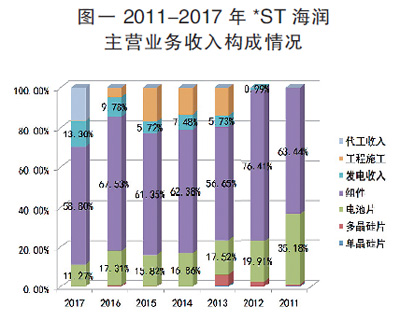 海潤光伏還能起死回生嗎？