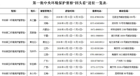 第一批中央環(huán)保督察“回頭看”全部實現(xiàn)督察進駐