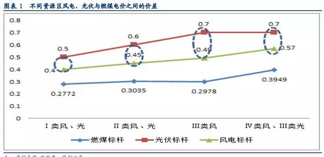 風電投資邏輯再思考：配置風電實際是看好行業(yè)成長
