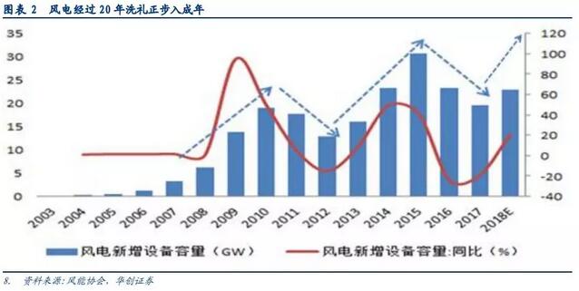 風電投資邏輯再思考：配置風電實際是看好行業(yè)成長
