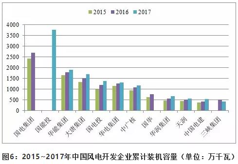 近5年中國風(fēng)電吊裝容量統(tǒng)計